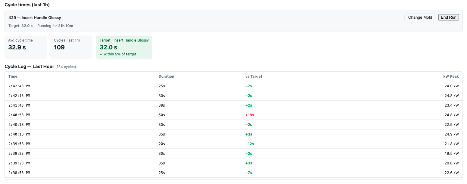Digit Machine Monitoring cycle log with duration, variance and kW peak per cycle