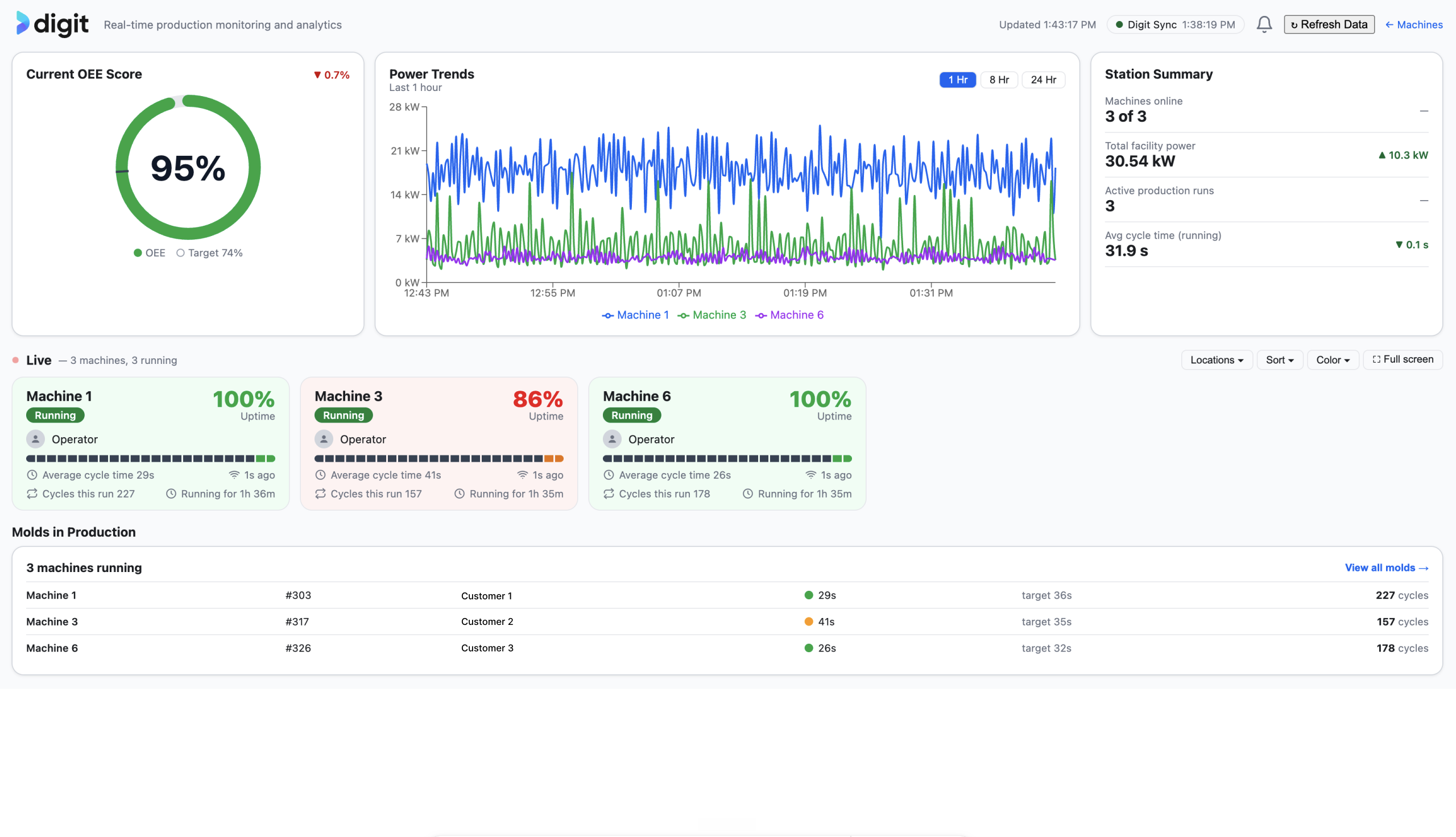 Digit Machine Monitoring facility dashboard showing live status of every machine